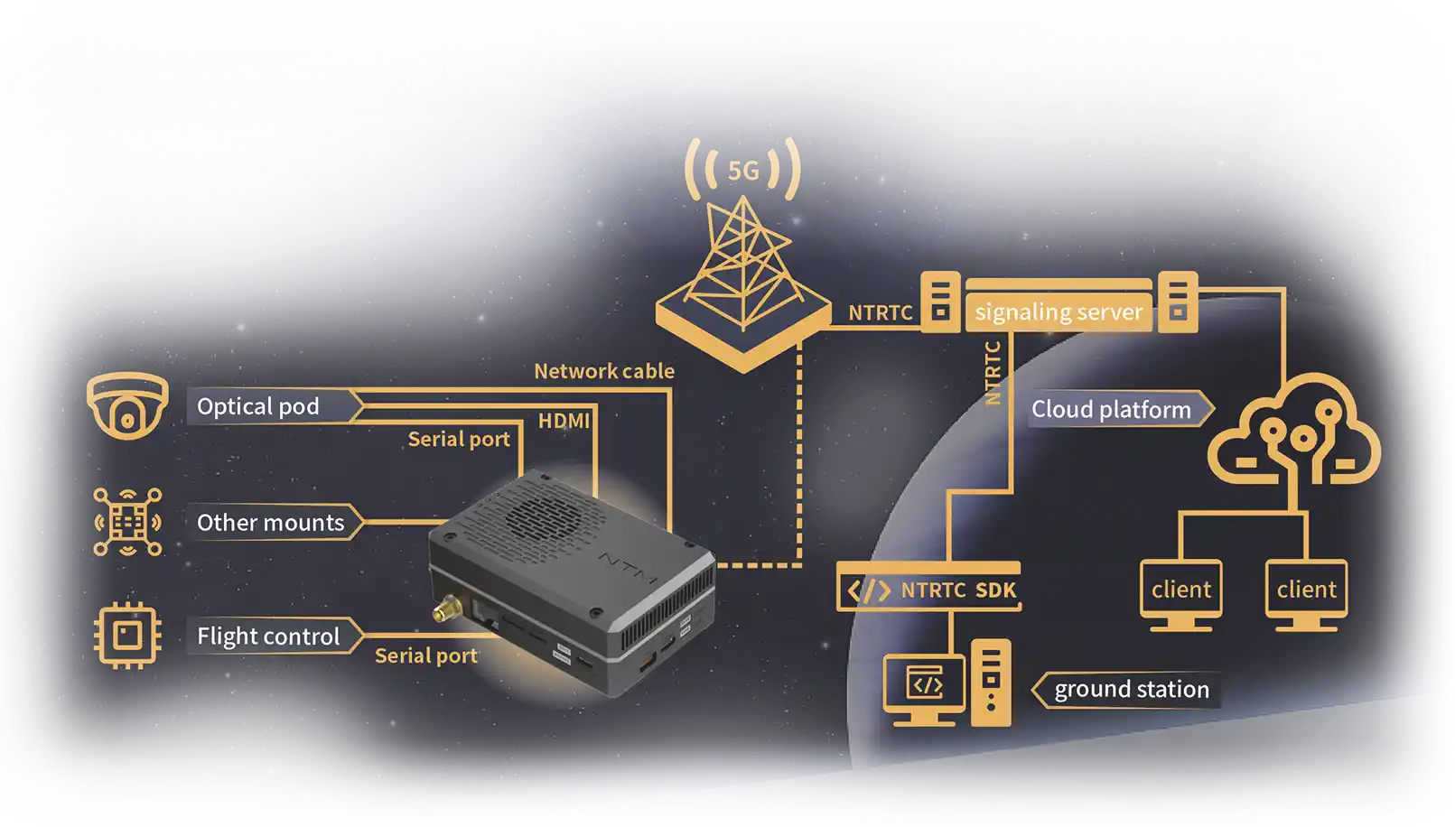 搭载5G实时图传控制系统的无人机信息传递原理示意图