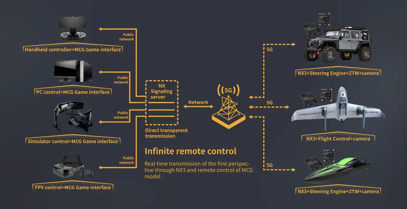 5G MCG TeleRacing Examples